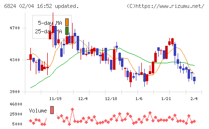 新コスモス電機チャート