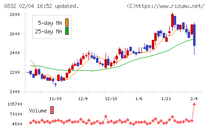アオイ電子チャート