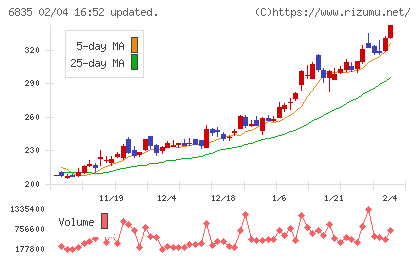アライドテレシスホールディングスチャート