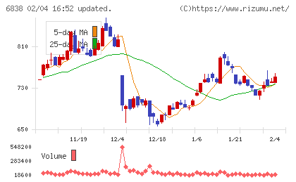 多摩川ホールディングスチャート