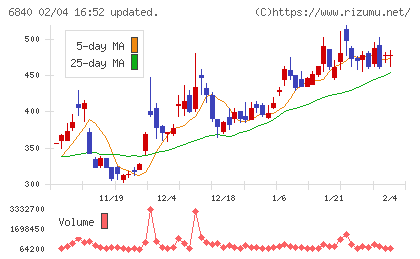 ＡＫＩＢＡホールディングスチャート