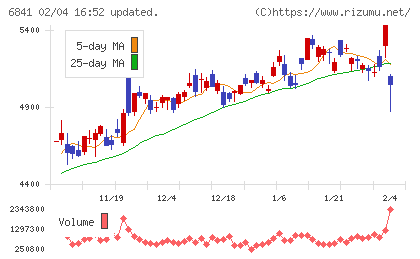 横河電機チャート