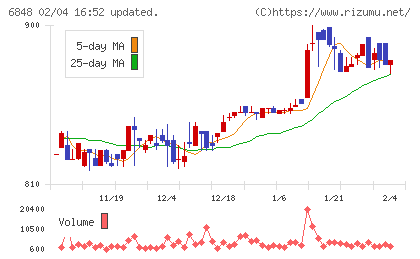東亜ディーケーケーチャート