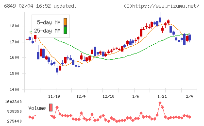 日本光電チャート