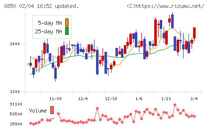 チノーチャート