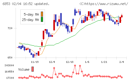 共和電業チャート