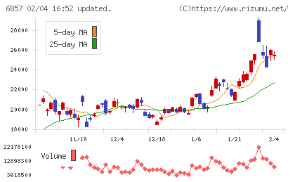 アドバンテストチャート