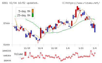 キーエンスチャート