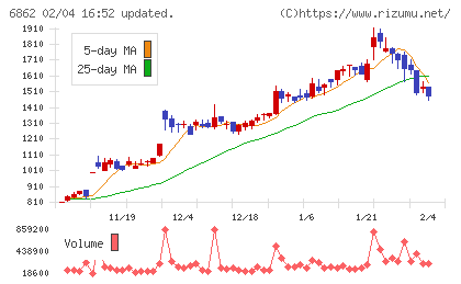 ミナトホールディングスチャート