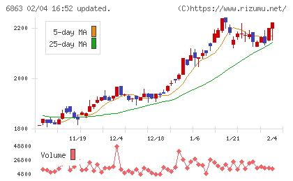 ニレコチャート