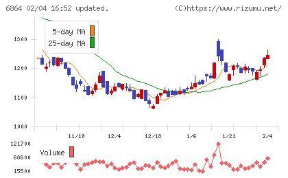 エヌエフホールディングスチャート