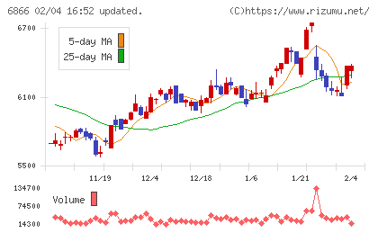 ＨＩＯＫＩチャート