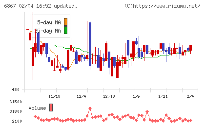 リーダー電子チャート