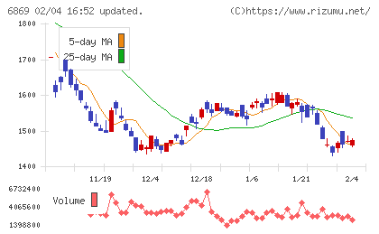 シスメックスチャート