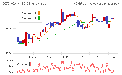 日本フェンオールチャート