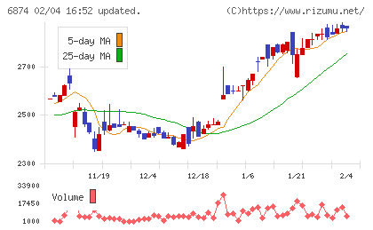 協立電機チャート