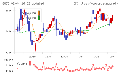 メガチップスチャート