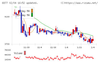 ＯＢＡＲＡ　ＧＲＯＵＰチャート