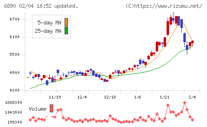 フェローテックチャート
