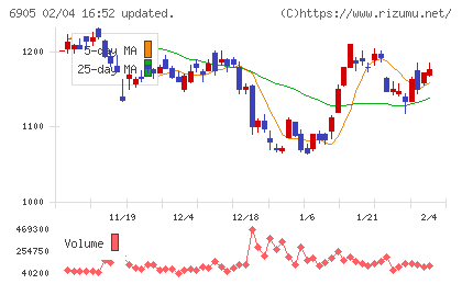 コーセルチャート