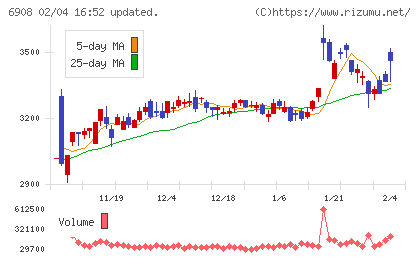 イリソ電子工業チャート