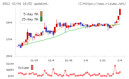 菊水ホールディングスチャート