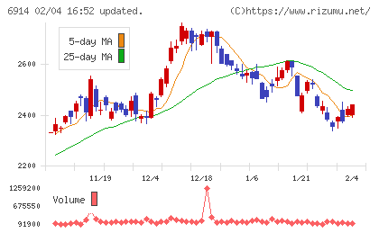 オプテックスグループチャート