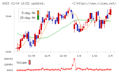 千代田インテグレチャート