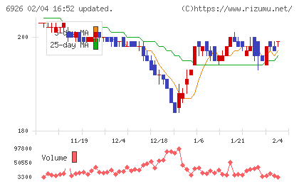 岡谷電機産業チャート