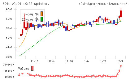 山一電機チャート