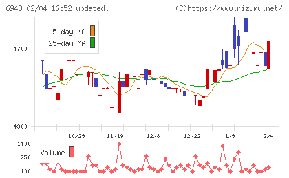 ＮＫＫスイッチズチャート