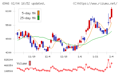 日本アビオニクスチャート