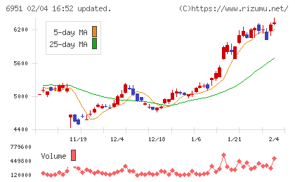 日本電子チャート