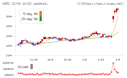 カシオ計算機チャート