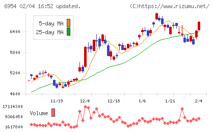 ファナックチャート