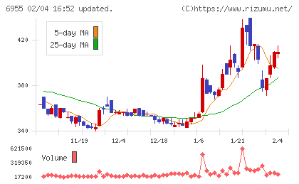 ＦＤＫチャート