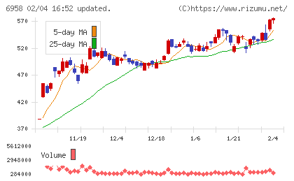 日本ＣＭＫチャート
