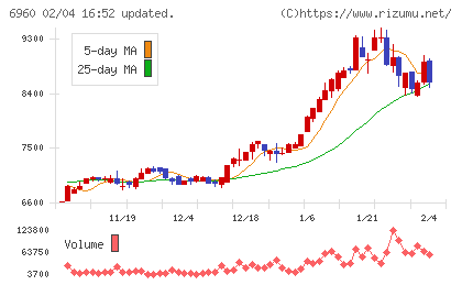 フクダ電子チャート