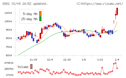 エンプラスチャート