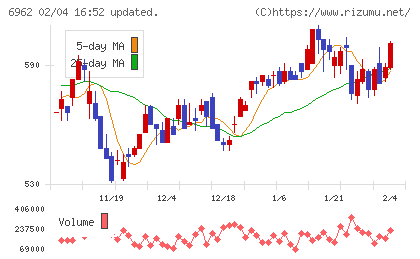 大真空チャート