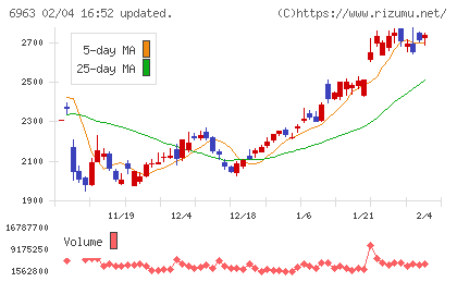 ロームチャート