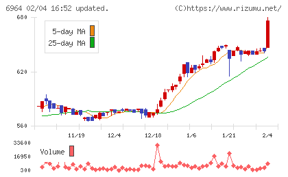 サンコーチャート