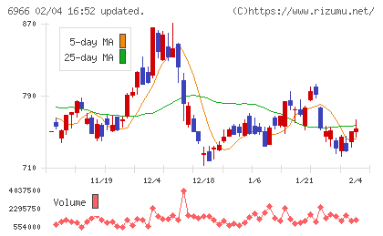 三井ハイテックチャート