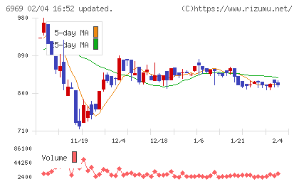 松尾電機チャート