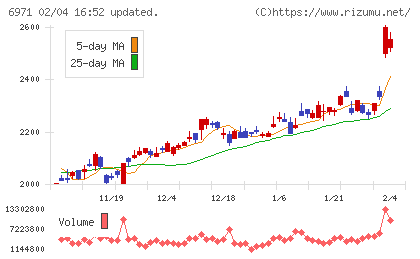 京セラチャート