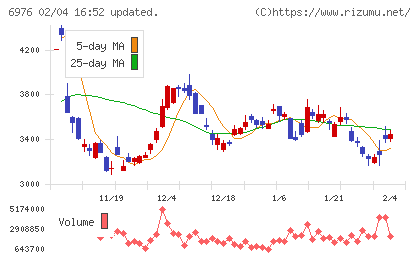 太陽誘電チャート