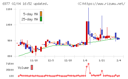 日本抵抗器製作所チャート