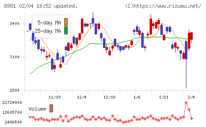 村田製作所チャート