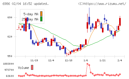 双葉電子工業チャート