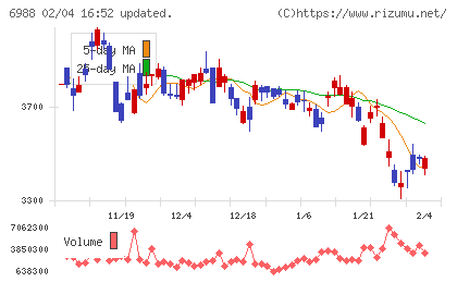 日東電工チャート